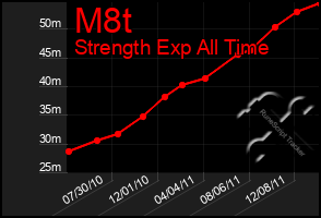 Total Graph of M8t