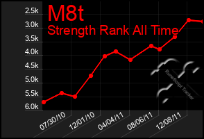 Total Graph of M8t