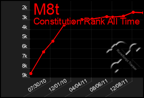 Total Graph of M8t