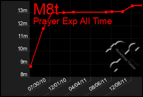 Total Graph of M8t