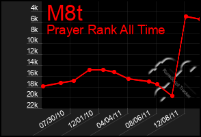 Total Graph of M8t