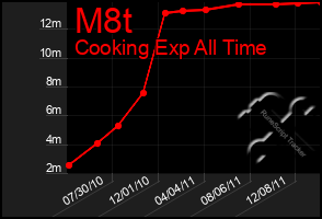 Total Graph of M8t