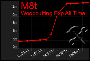 Total Graph of M8t