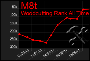 Total Graph of M8t