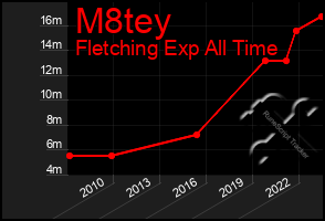 Total Graph of M8tey