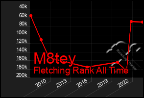 Total Graph of M8tey