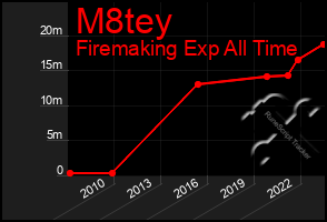 Total Graph of M8tey