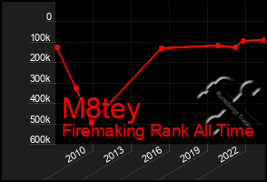 Total Graph of M8tey