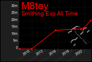 Total Graph of M8tey