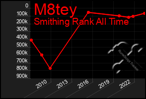 Total Graph of M8tey