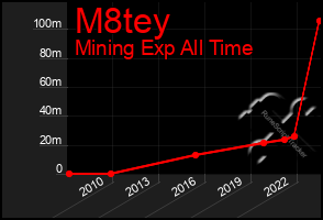 Total Graph of M8tey