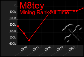 Total Graph of M8tey