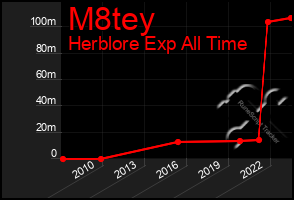 Total Graph of M8tey