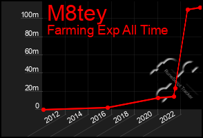 Total Graph of M8tey