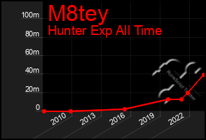 Total Graph of M8tey