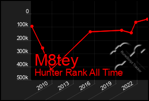 Total Graph of M8tey