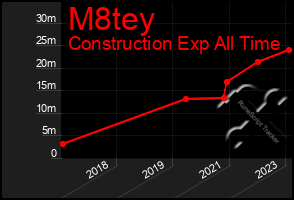 Total Graph of M8tey