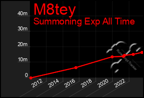 Total Graph of M8tey