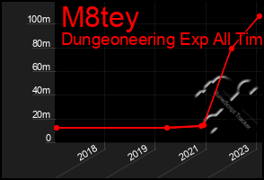 Total Graph of M8tey