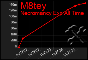 Total Graph of M8tey