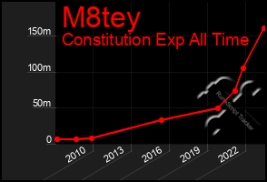 Total Graph of M8tey