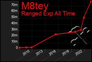 Total Graph of M8tey