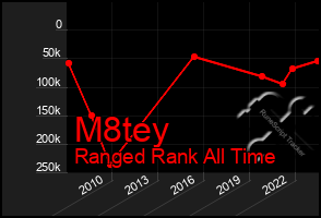 Total Graph of M8tey