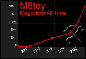 Total Graph of M8tey