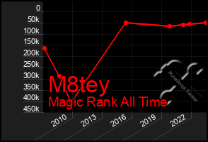 Total Graph of M8tey