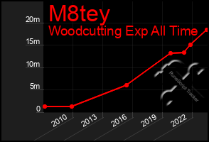 Total Graph of M8tey