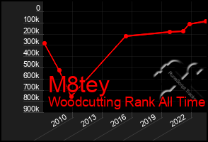 Total Graph of M8tey