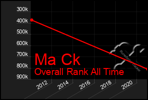 Total Graph of Ma Ck