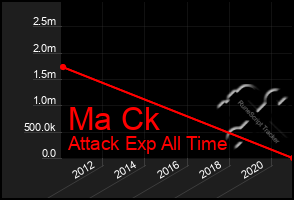 Total Graph of Ma Ck