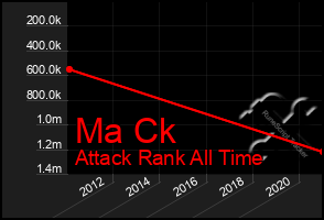 Total Graph of Ma Ck