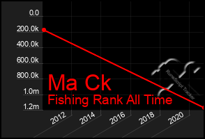 Total Graph of Ma Ck