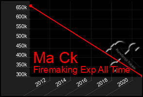 Total Graph of Ma Ck