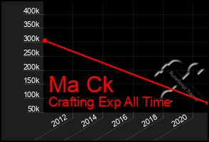 Total Graph of Ma Ck