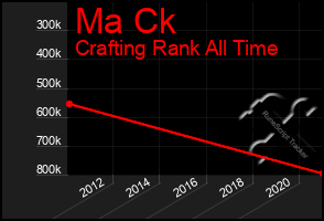 Total Graph of Ma Ck