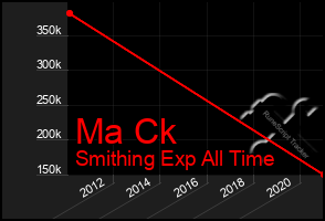Total Graph of Ma Ck