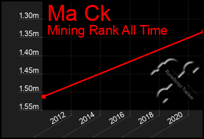 Total Graph of Ma Ck