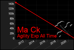 Total Graph of Ma Ck
