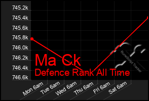 Total Graph of Ma Ck