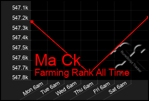 Total Graph of Ma Ck