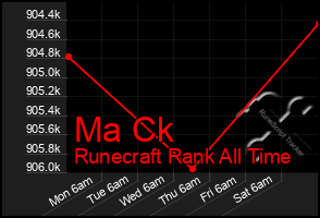 Total Graph of Ma Ck