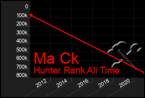 Total Graph of Ma Ck