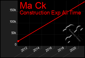 Total Graph of Ma Ck
