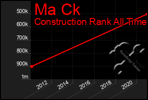 Total Graph of Ma Ck