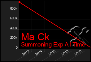 Total Graph of Ma Ck