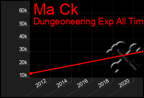 Total Graph of Ma Ck
