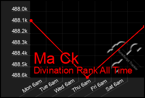 Total Graph of Ma Ck